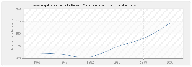 Le Poizat : Cubic interpolation of population growth